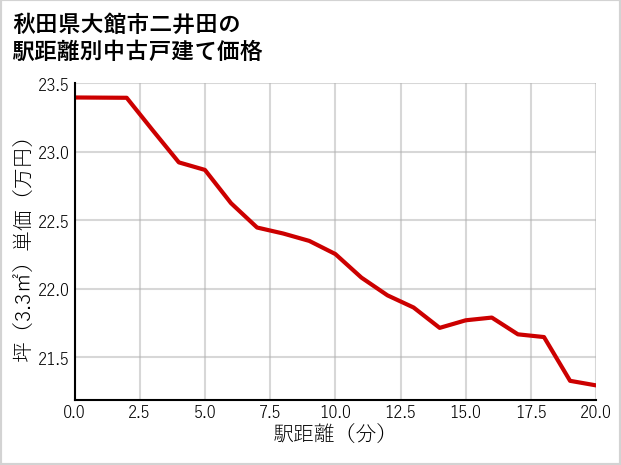 秋田県大館市二井田の徒歩距離別の中古戸建て坪単価