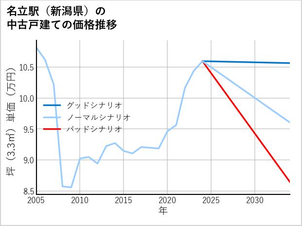 名立駅（新潟県）の中古戸建て価格推移