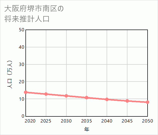 堺市南区の将来推計人口