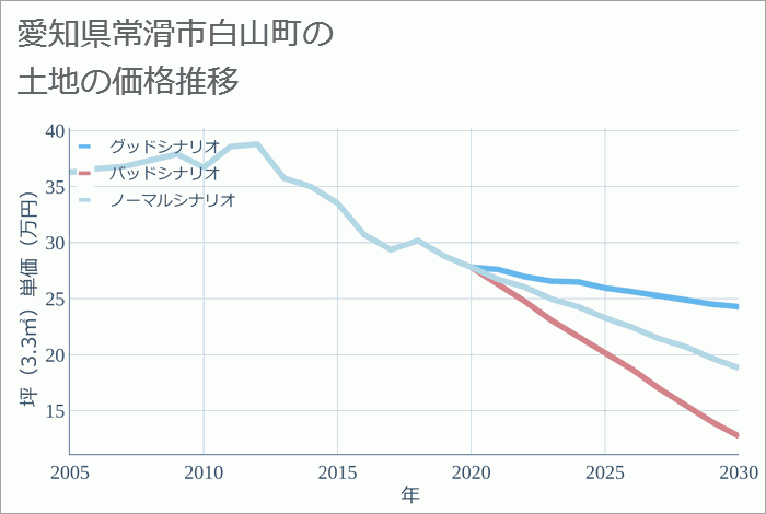 愛知県常滑市白山町の土地価格推移