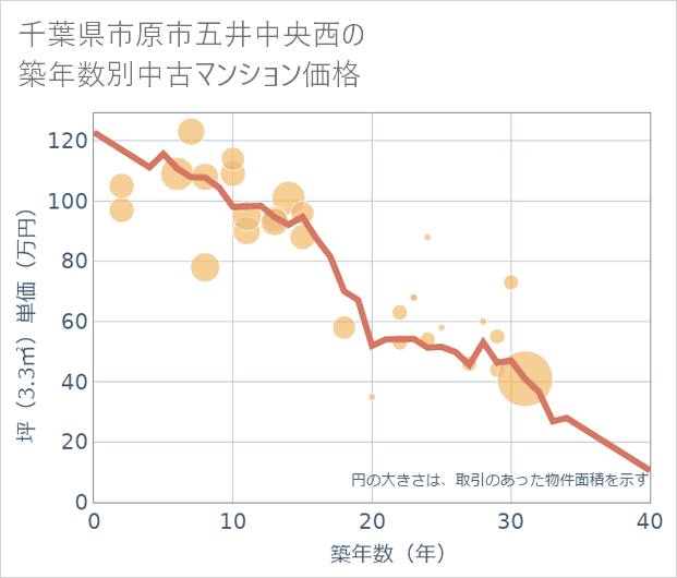 千葉県市原市五井中央西の築年数別の中古マンション坪単価