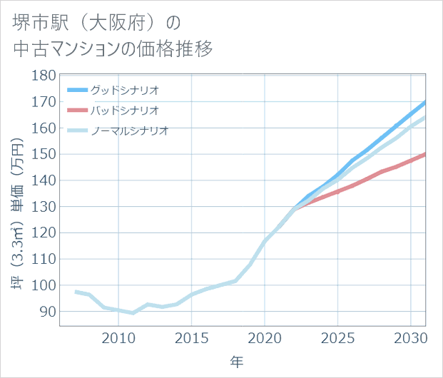 堺市駅(大阪府)の中古マンション価格推移