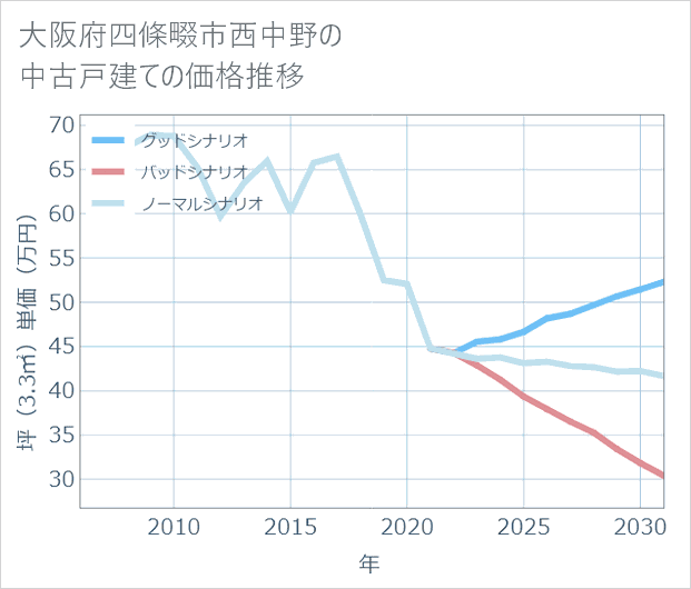 大阪府四條畷市西中野の中古戸建て価格推移