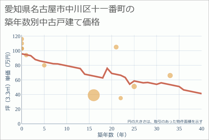 愛知県名古屋市中川区十一番町の築年数別の中古戸建て坪単価