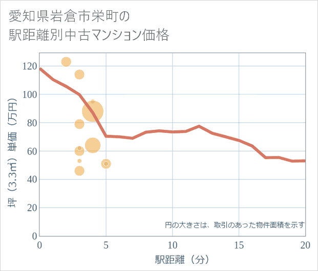 愛知県岩倉市栄町の徒歩距離別の中古マンション坪単価