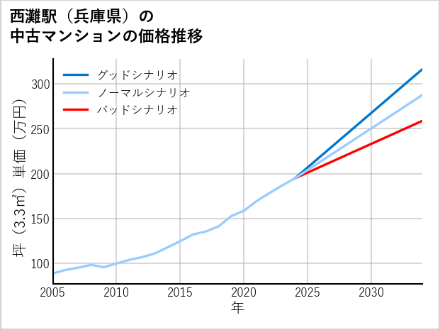 西灘駅（兵庫県）の中古マンション価格推移