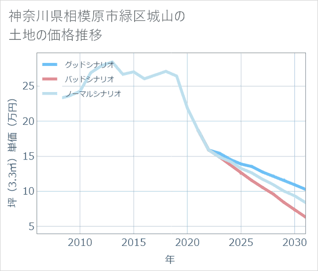 神奈川県相模原市緑区城山の土地価格推移