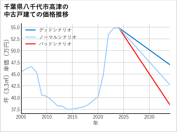 千葉県八千代市高津の中古戸建て価格推移
