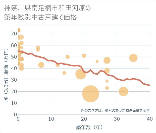神奈川県南足柄市和田河原の築年数別の中古戸建て坪単価