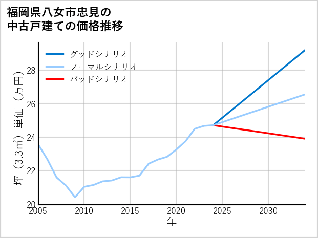 福岡県八女市忠見の中古戸建て価格推移