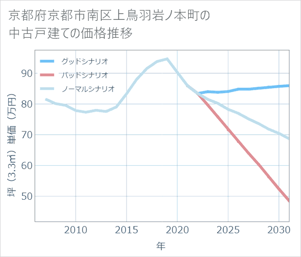 京都府京都市南区上鳥羽岩ノ本町の中古戸建て価格推移