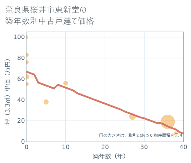 奈良県桜井市東新堂の築年数別の中古戸建て坪単価