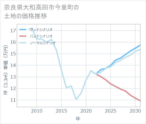 奈良県大和高田市今里町の土地価格推移
