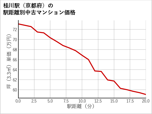 桂川駅（京都府）の徒歩距離別の中古マンション坪単価