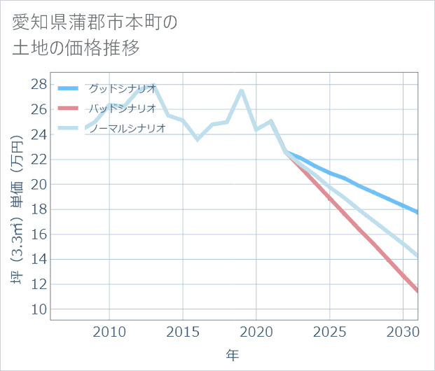 愛知県蒲郡市本町の土地価格推移
