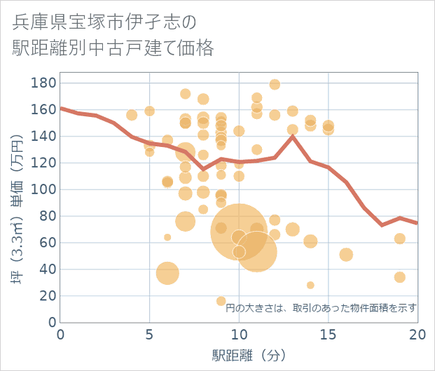 兵庫県宝塚市伊孑志の徒歩距離別の中古戸建て坪単価