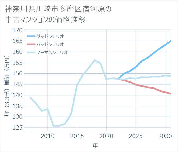 神奈川県川崎市多摩区宿河原の中古マンション価格推移