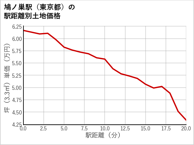 鳩ノ巣駅（東京都）の徒歩距離別の土地坪単価