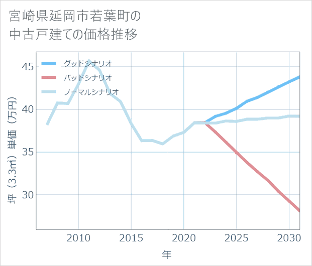 宮崎県延岡市若葉町の中古戸建て価格推移