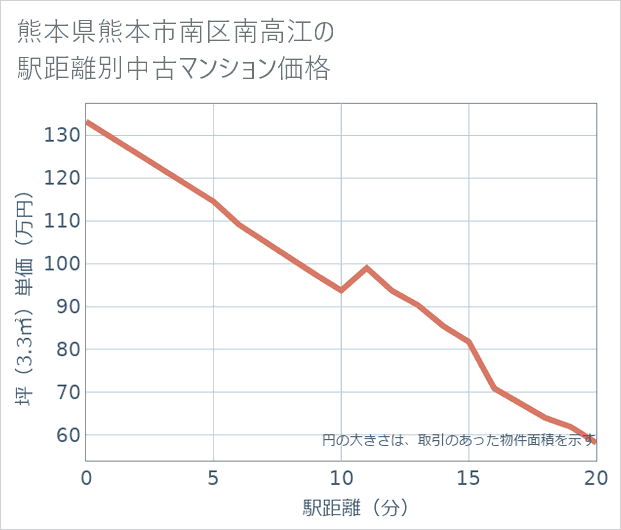 熊本県熊本市南区南高江の徒歩距離別の中古マンション坪単価