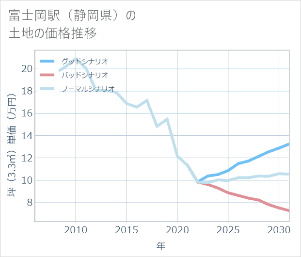 富士岡駅(静岡県)の土地価格推移