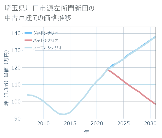 埼玉県川口市源左衛門新田の中古戸建て価格推移