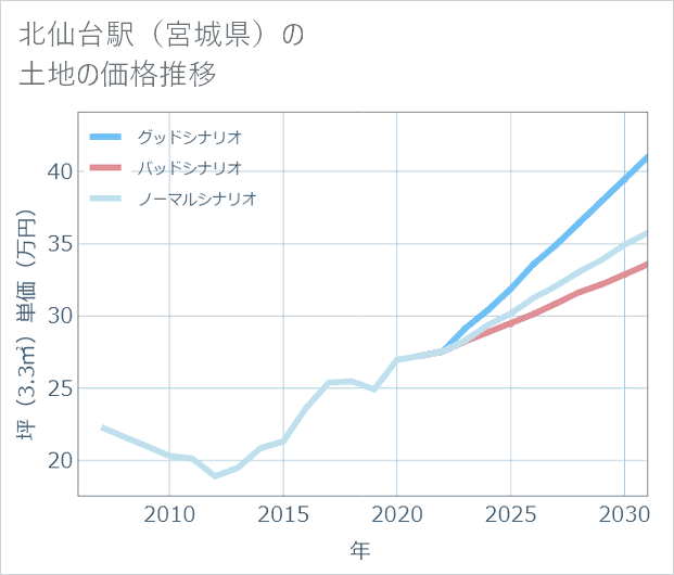 北仙台駅(宮城県)の土地価格推移