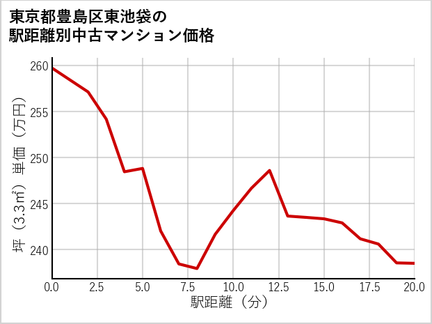 東京都豊島区東池袋の徒歩距離別の中古マンション坪単価