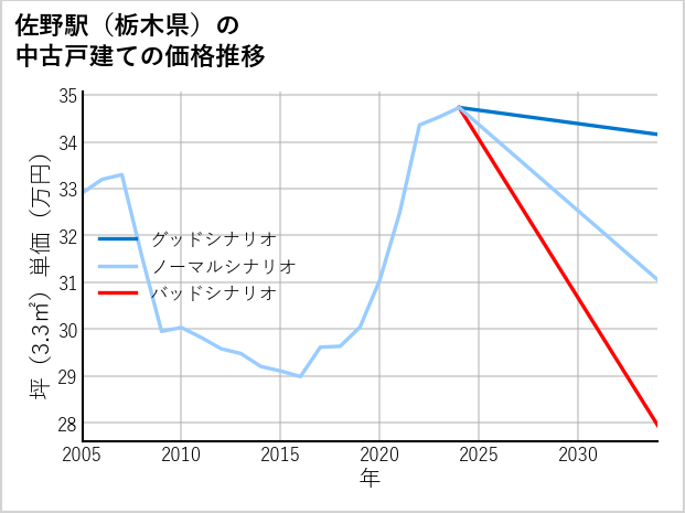 佐野駅（栃木県）の中古戸建て価格推移