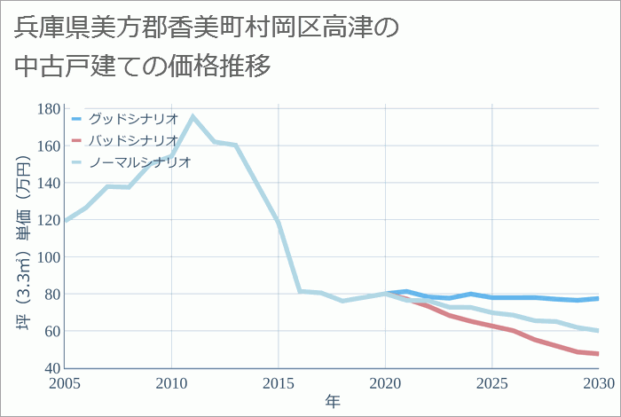 兵庫県美方郡香美町村岡区高津の中古戸建て価格推移