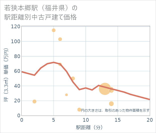 若狭本郷駅(福井県)の徒歩距離別の中古戸建て坪単価