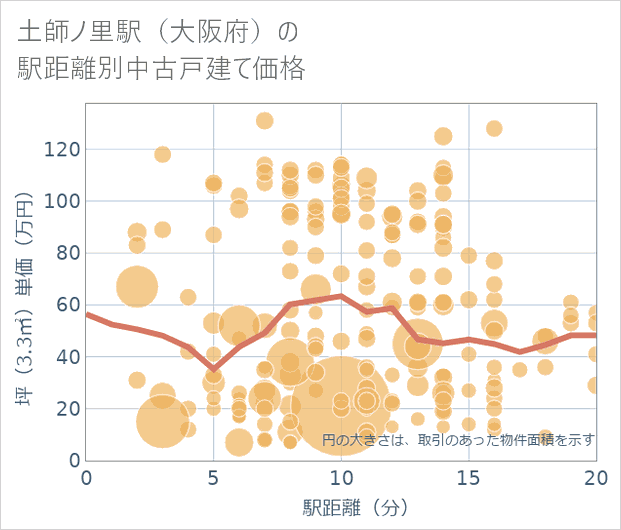 土師ノ里駅(大阪府)の徒歩距離別の中古戸建て坪単価