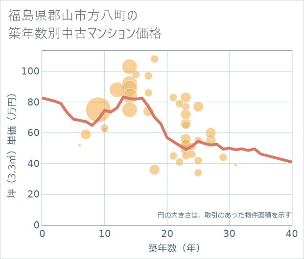 福島県郡山市方八町の築年数別の中古マンション坪単価