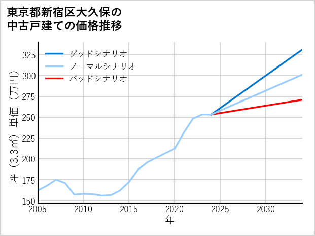 東京都新宿区大久保の中古戸建て価格推移