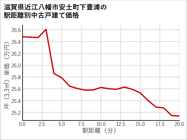 滋賀県近江八幡市安土町下豊浦の徒歩距離別の中古戸建て坪単価
