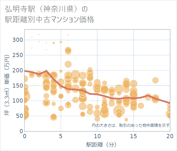 弘明寺駅(神奈川県)の徒歩距離別の中古マンション坪単価