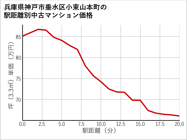 兵庫県神戸市垂水区小束山本町の徒歩距離別の中古マンション坪単価