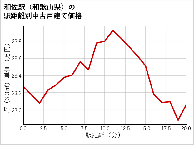 和佐駅（和歌山県）の徒歩距離別の中古戸建て坪単価