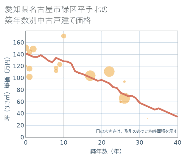 愛知県名古屋市緑区平手北の築年数別の中古戸建て坪単価