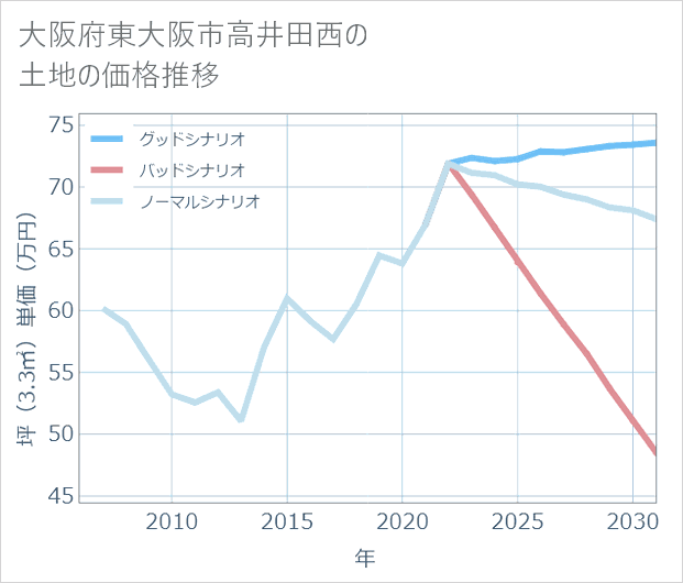 大阪府東大阪市高井田西の土地価格推移