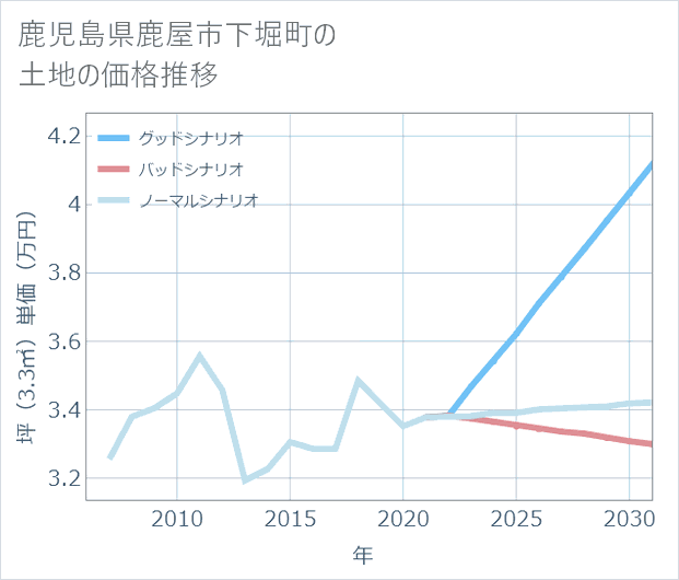 鹿児島県鹿屋市下堀町の土地価格推移