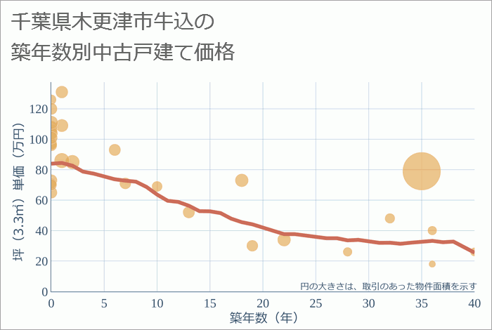 千葉県木更津市牛込の築年数別の中古戸建て坪単価