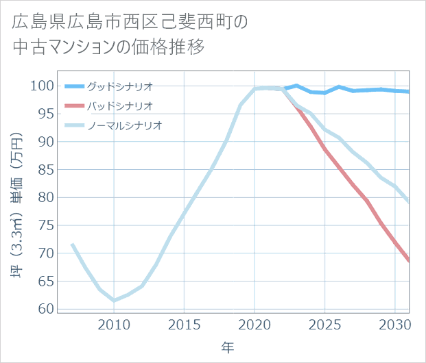 広島県広島市西区己斐西町の中古マンション価格推移
