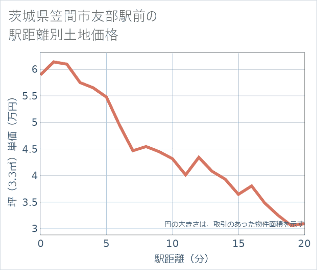 茨城県笠間市友部駅前の徒歩距離別の土地坪単価