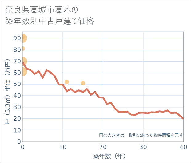 奈良県葛城市葛木の築年数別の中古戸建て坪単価
