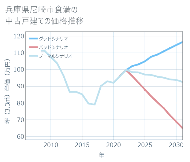 兵庫県尼崎市食満の中古戸建て価格推移