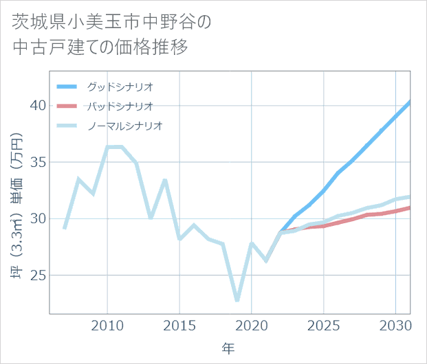 茨城県小美玉市中野谷の中古戸建て価格推移