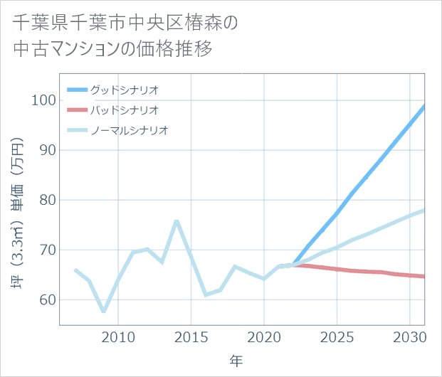 千葉県千葉市中央区椿森の中古マンション価格推移