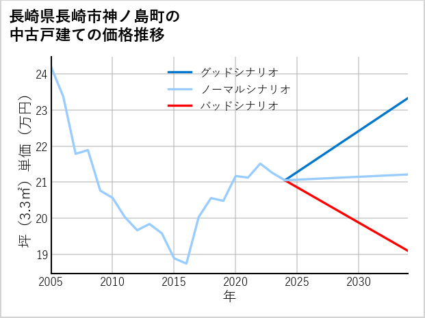 長崎県長崎市神ノ島町の中古戸建て価格推移