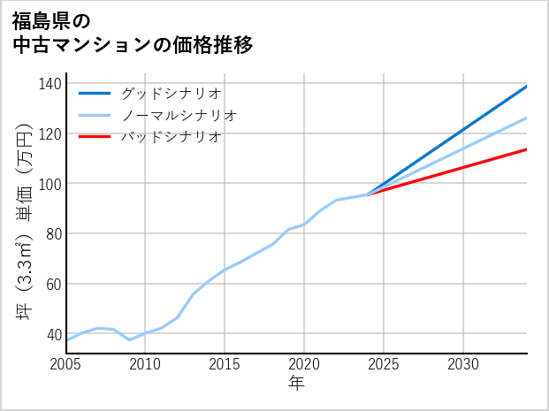 福島県の中古マンション価格推移